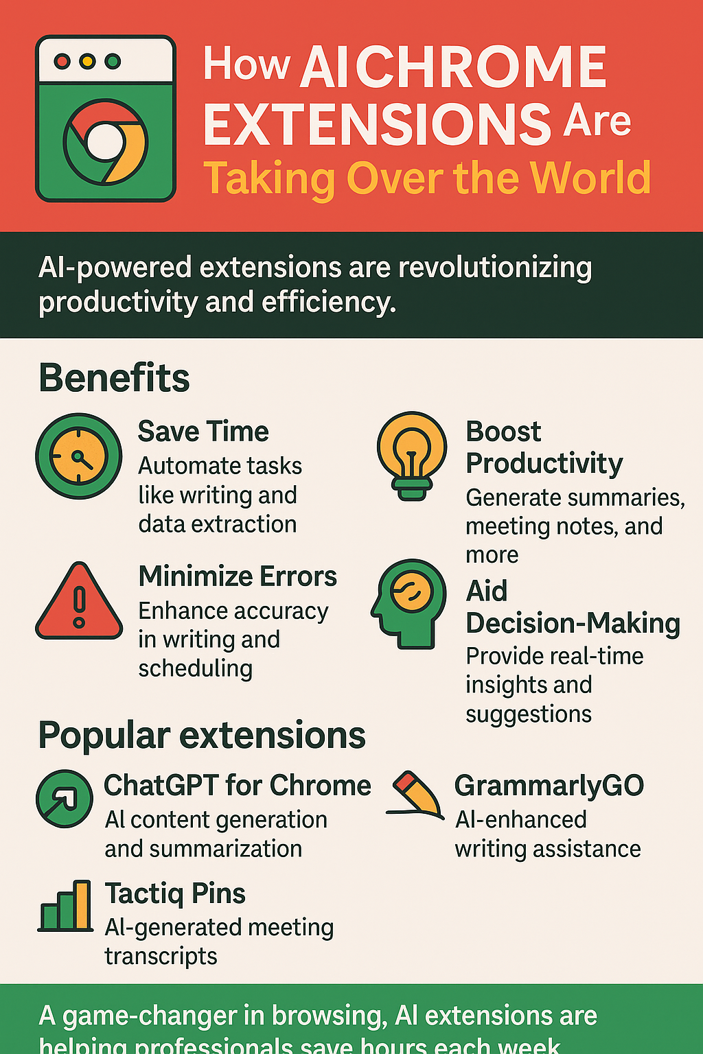 Infographic illustrating the benefits and popular AI Chrome extensions, emphasizing productivity, efficiency, and automated tasks.